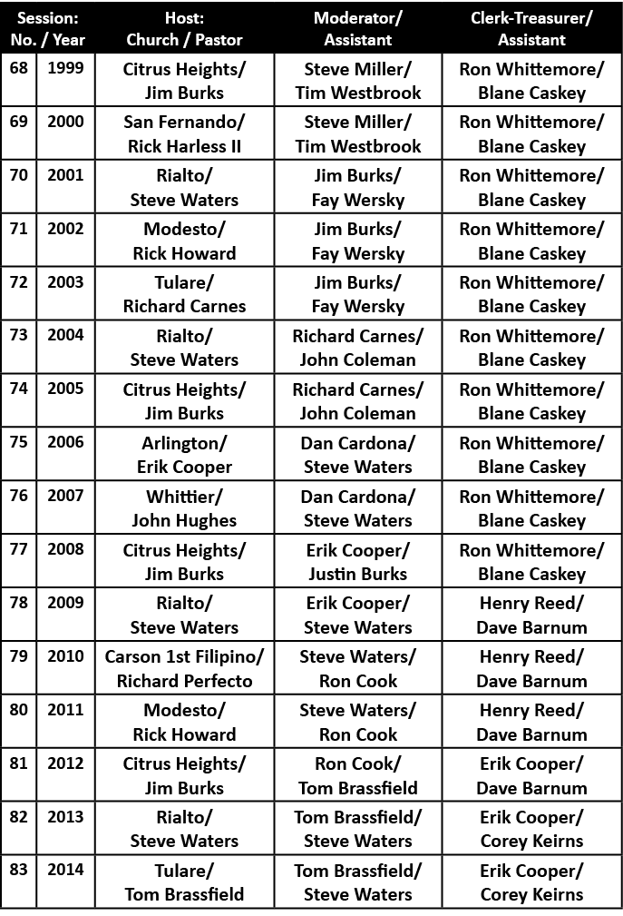Session: No. / Year,Host: Church / Pastor,Moderator/ Assistant,Clerk Treasurer/ Assistant,68,1999,Citrus Heights/ Jim...