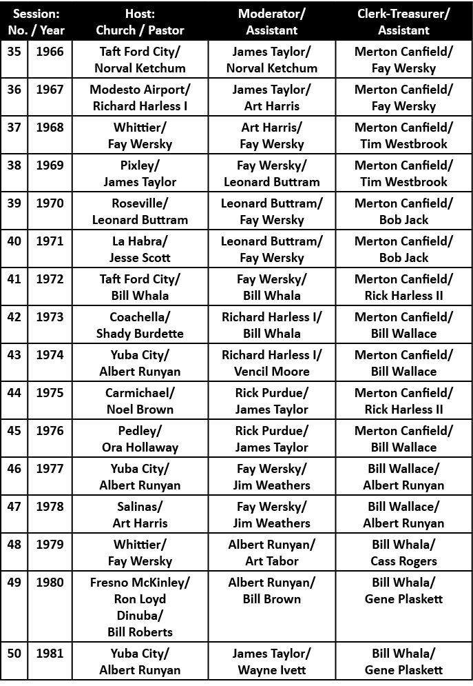 Session: No. / Year,Host: Church / Pastor,Moderator/ Assistant,Clerk Treasurer/ Assistant,35,1966,Taft Ford City/ Nor...
