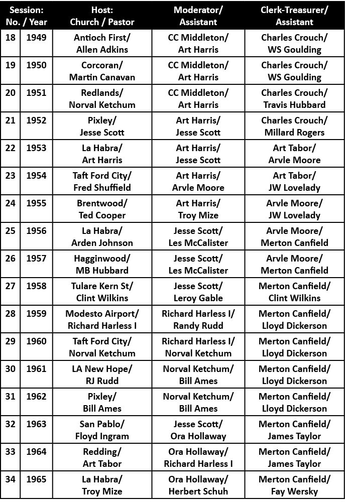 Session: No. / Year,Host: Church / Pastor,Moderator/ Assistant,Clerk Treasurer/ Assistant,18,1949,Antioch First/ Alle...