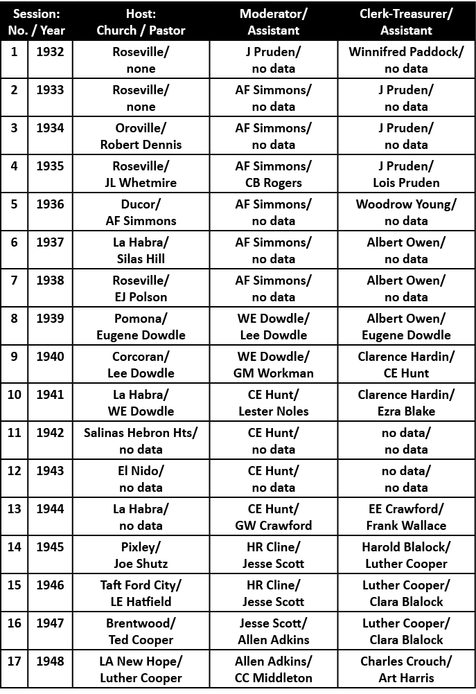 Session: No. / Year,Host: Church / Pastor,Moderator/ Assistant,Clerk Treasurer/ Assistant,1 ,1932,Roseville/ none,J P...